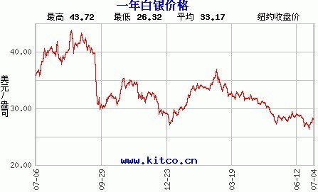 最新银价走势图解析